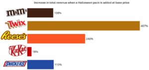 Increase in total revenue when a Halloween pack is added at base price