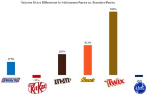 Volume share difference for Halloween packs vs. standard packs