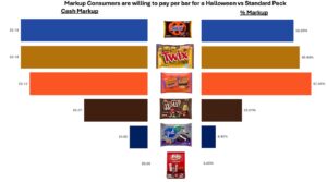 Markup consumers are willing to pay per bar for a Halloween vs standard pack