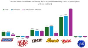 Volume share increase for Halloween packs vs. standard packs