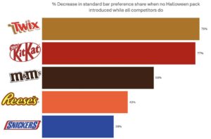 Percentage decrease in standard bar preference share when no Halloween pack introduced while all competitors do