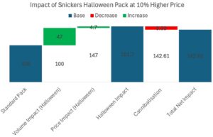 Impact of Snickers Halloween pack at 10% higher price