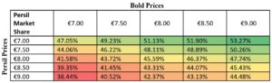 Bold team could use a Conjoint to simulate each scenario, quickly identifying the optimal price increase