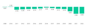 Japan has had the double edged challenge of a shrinking customer base with population growth in decline
