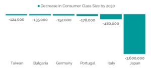 The number of people in the consumer class is reducing in Japan