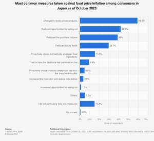 Most common measures taken against food price inflation among consumers in Japan