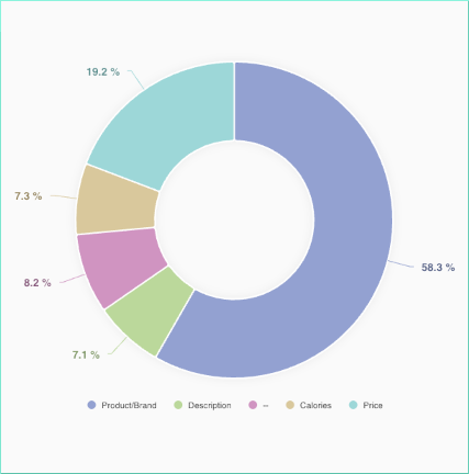 Danone-Alpro conjoint survey results chart