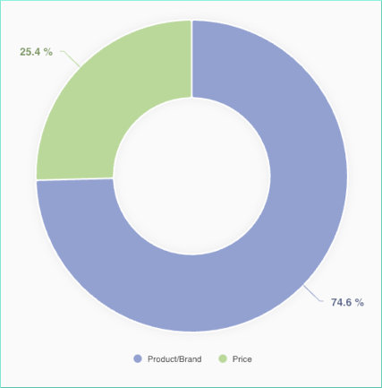 Halloween packaging survey results chart