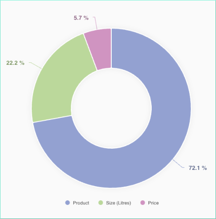 Pinol conjoint survey results chart