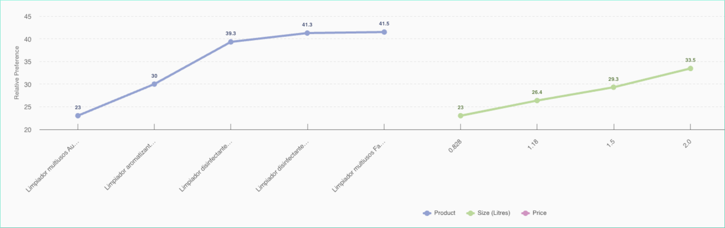 Pinol conjoint survey results showing relative preference