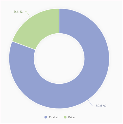 US tariffs premium biscuits survey results chart