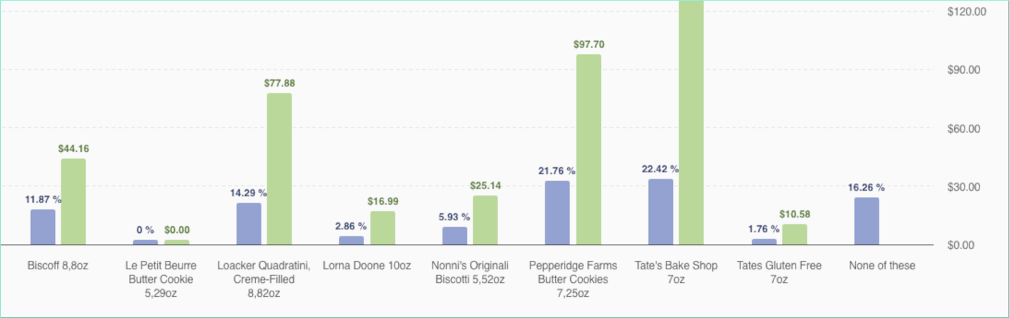 US tariffs premium biscuits survey results showing price increase