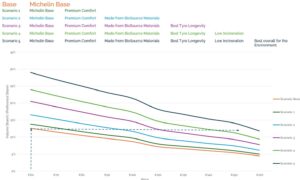 The elasticity curves for Michelin tyres shift to the right as more features are added