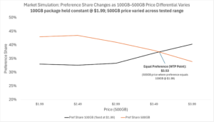 Preference Share Curves for 100GB and 500GB as the Price Differential Varies