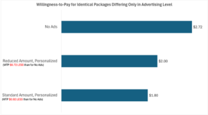 Willingness-to-Pay Premium For No-Adverts Subscription