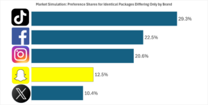 Brand Influence on Preference for Identical Packages